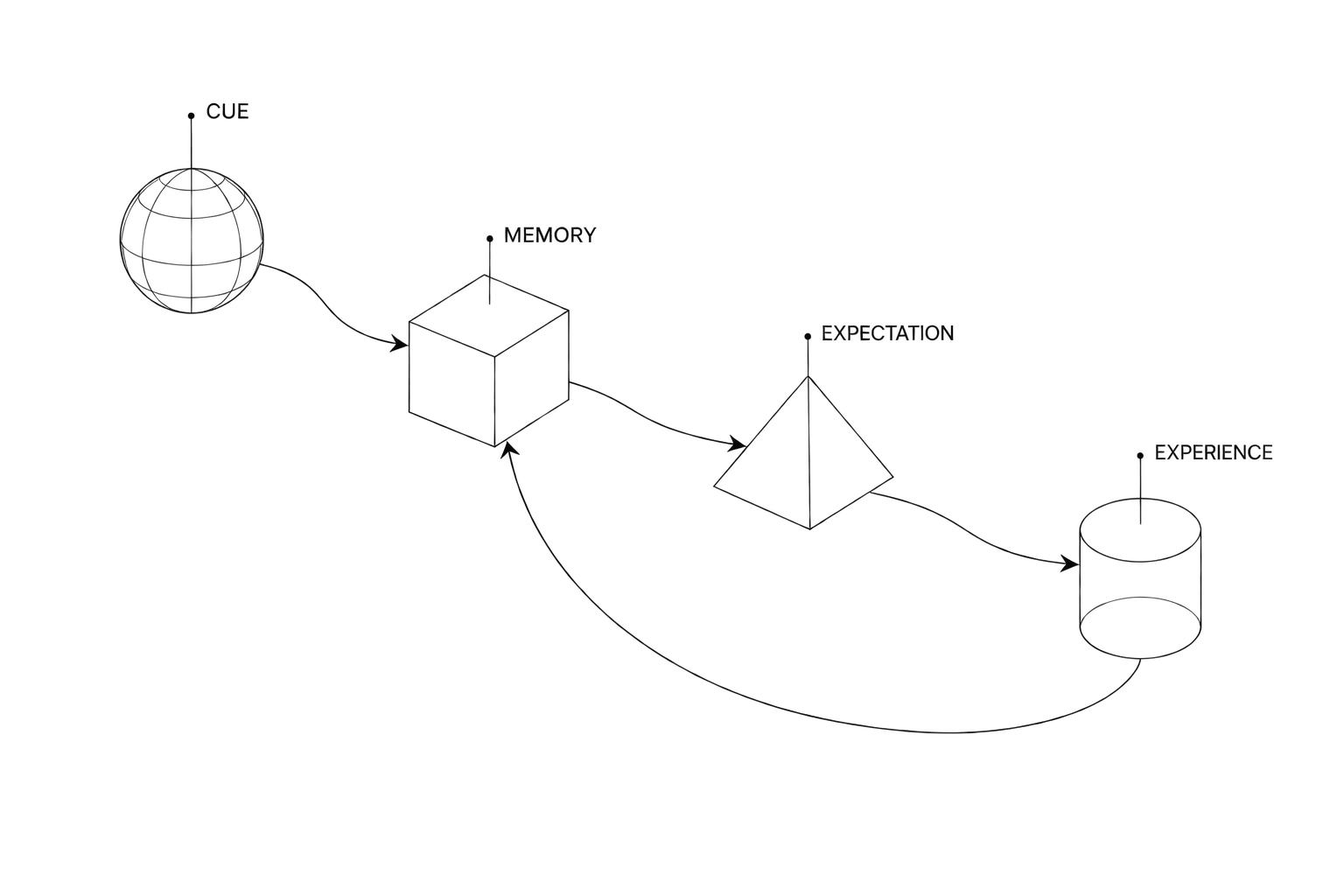 A cue retrieves a memory, which forms an expectation, which is tested by experience and stored again