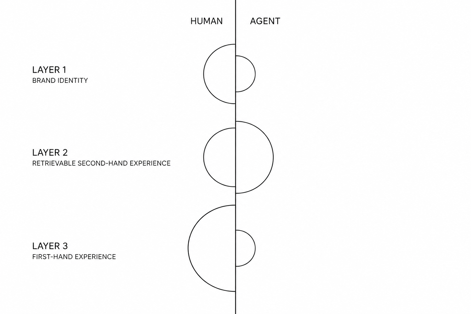 How much of each brand layer a human holds, compared with an agent