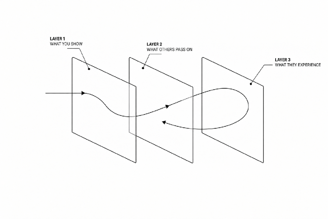 Three layers of a brand: what you show, what others pass on, and what they experience